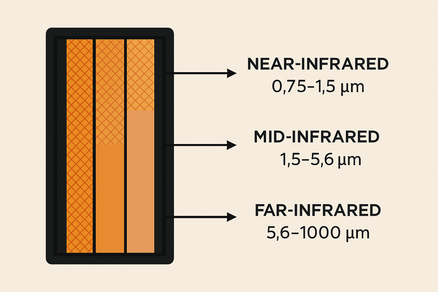 Far-infrared wavelength range